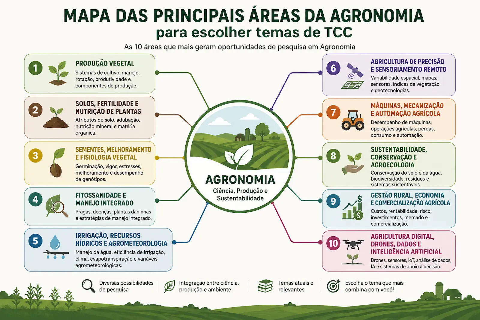 Mapa das principais áreas da Agronomia para escolher temas de TCC