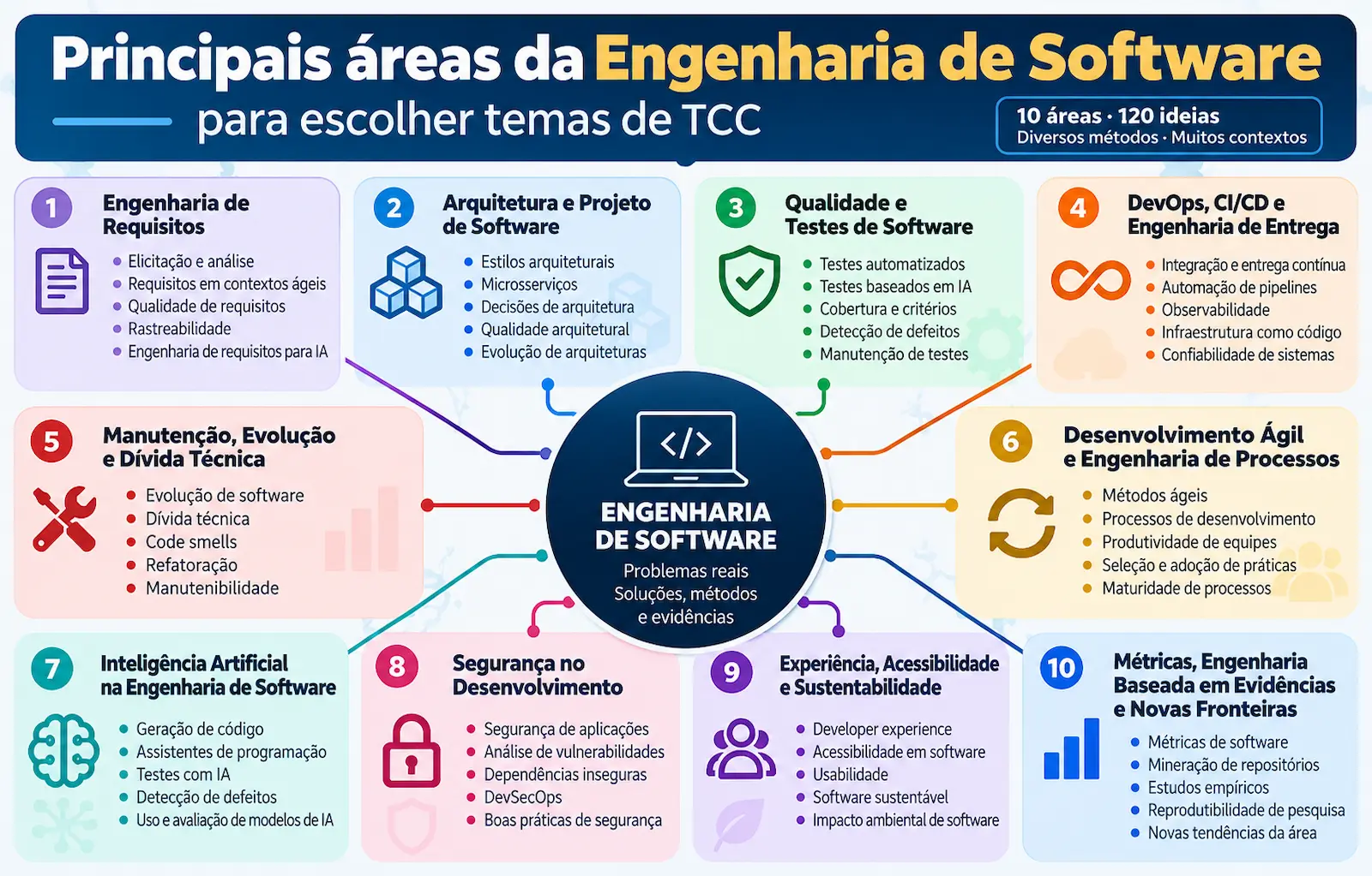 Principais áreas da Engenharia de Software para escolher temas de TCC