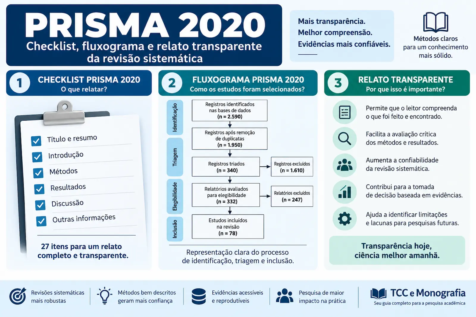 PRISMA 2020 com checklist fluxograma e relato transparente da revisão sistemática
