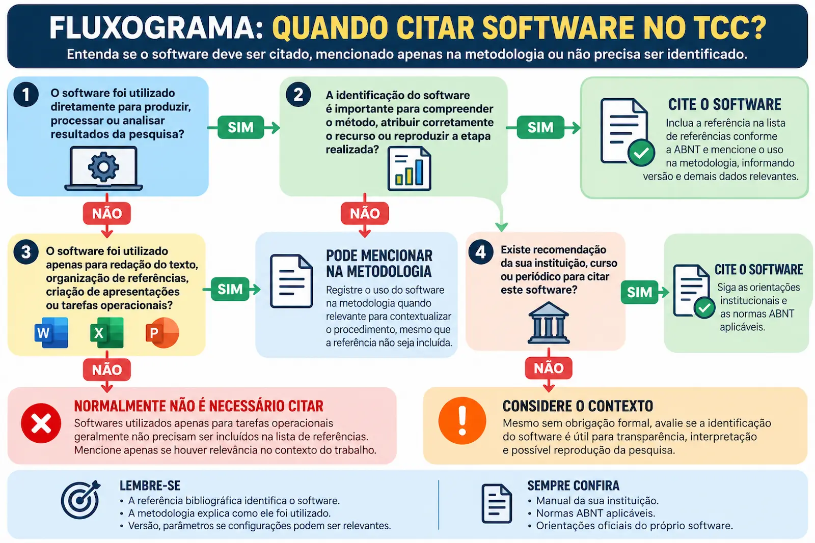 Fluxograma para saber quando citar software no TCC