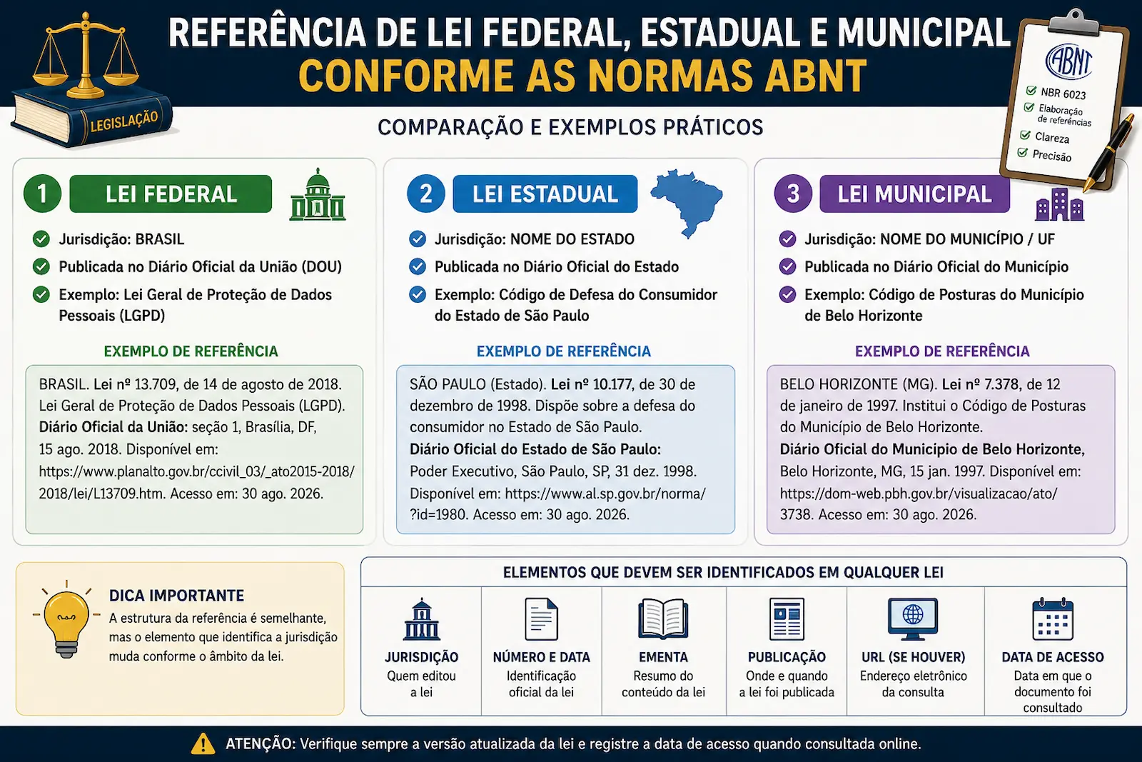 Comparação entre referência de lei federal, estadual e municipal conforme as normas ABNT.