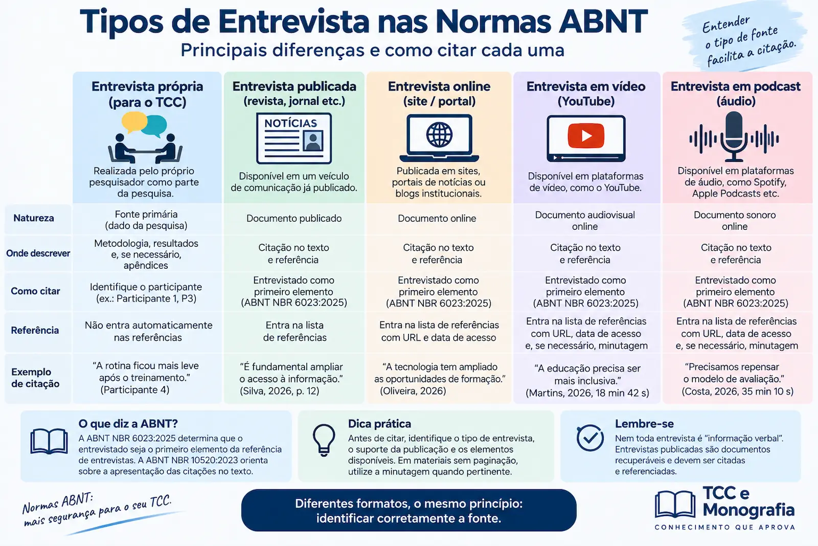 Comparação entre entrevista própria, publicada, online, em vídeo e podcast nas normas ABNT