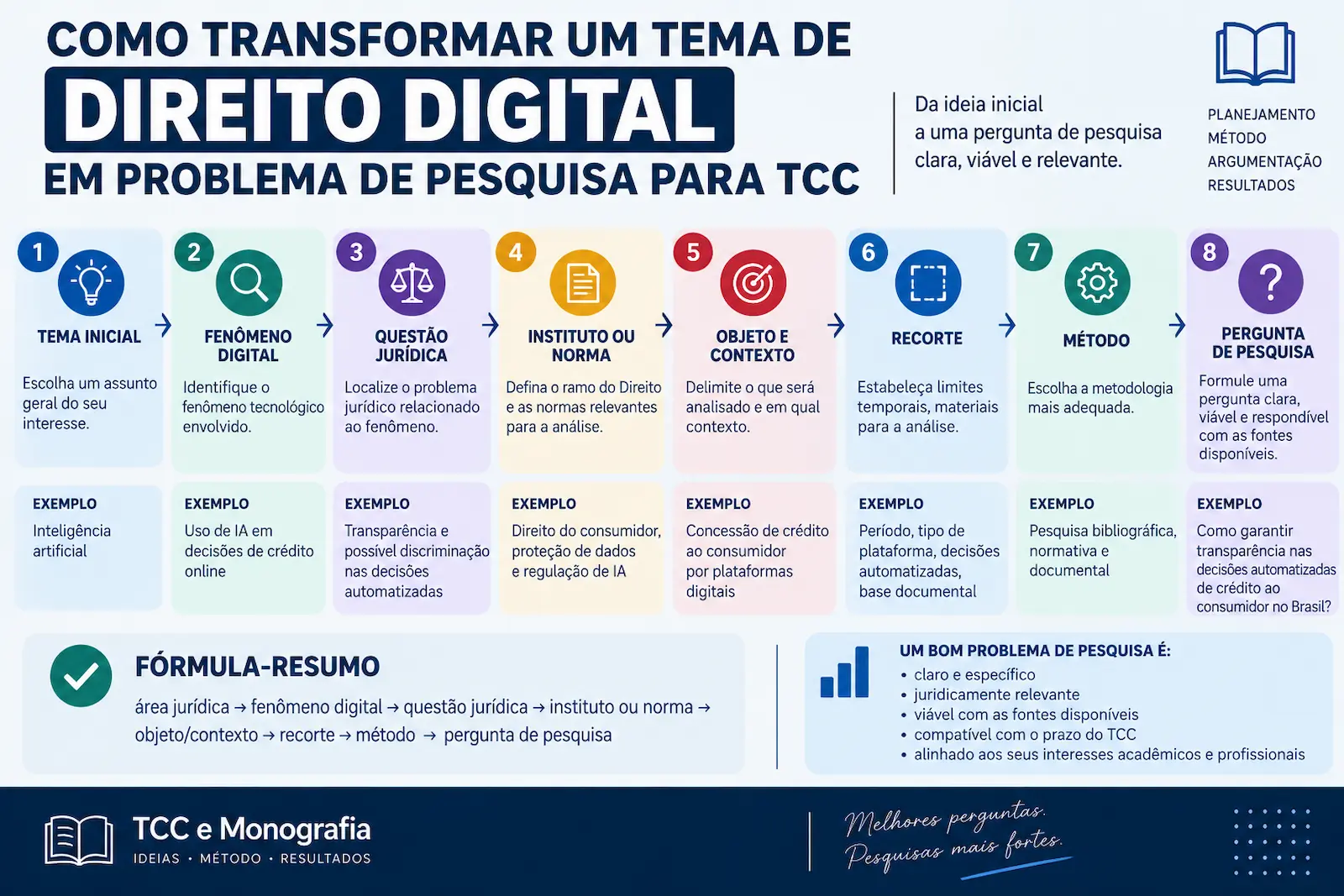Como transformar um tema de Direito Digital em problema de pesquisa para TCC
