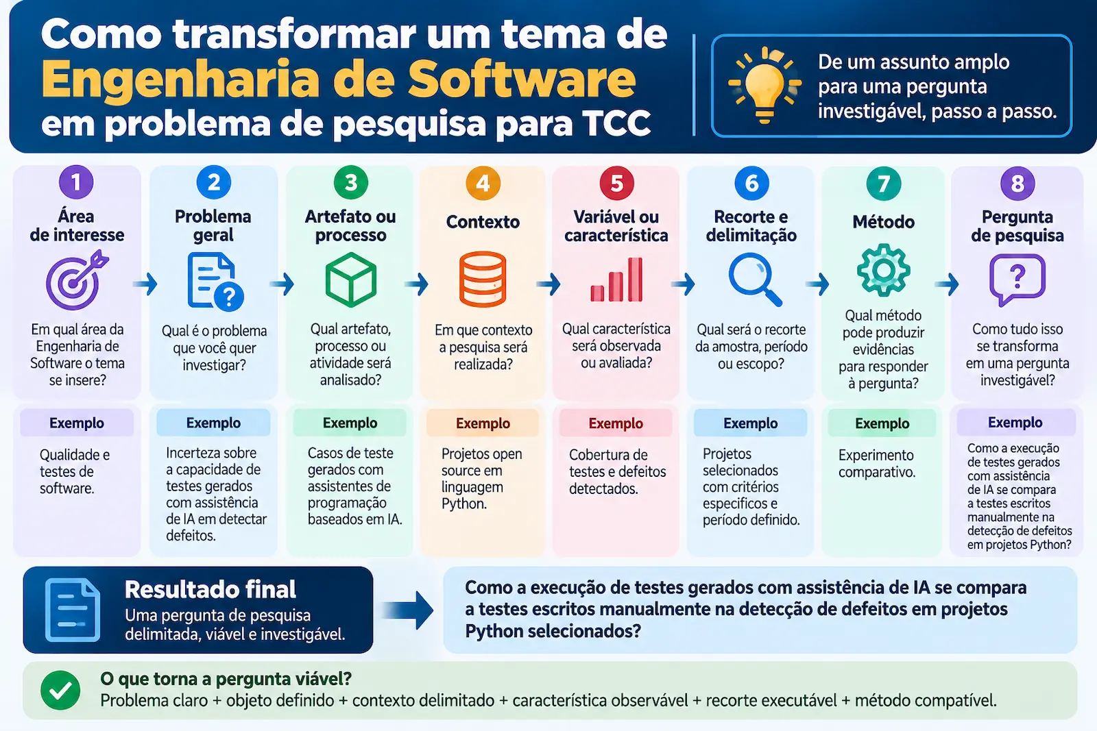 Como transformar um tema de Engenharia de Software em problema de pesquisa para TCC