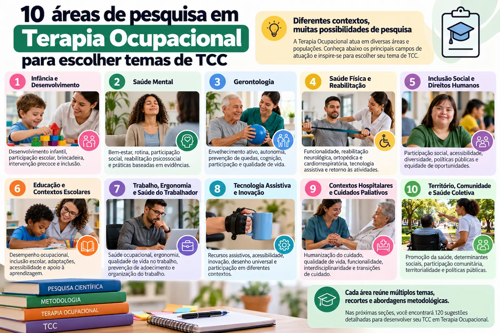 Infográfico com dez áreas de pesquisa em Terapia Ocupacional para escolher temas de TCC, incluindo infância, saúde mental, gerontologia, inclusão e acessibilidade.