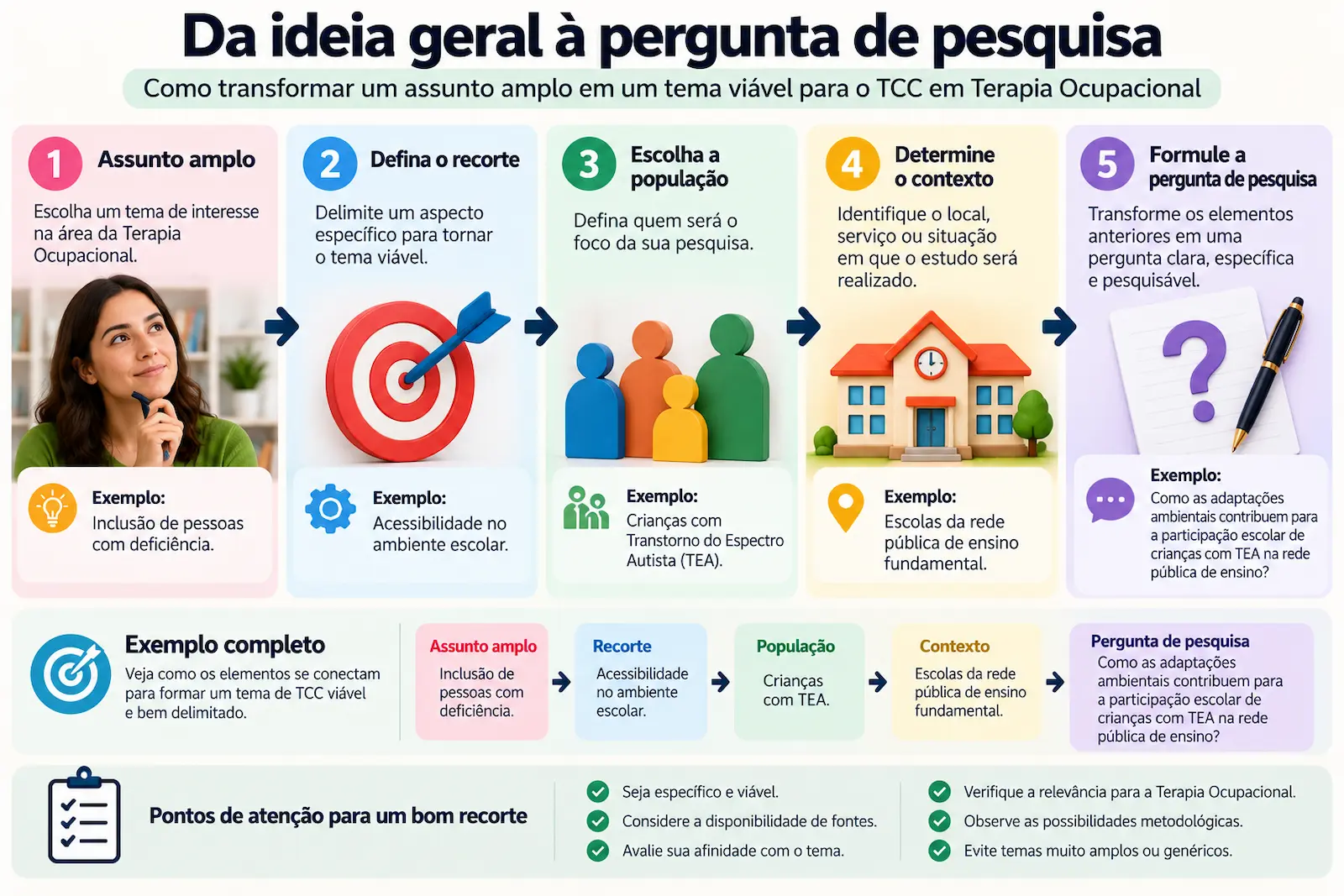 Diagrama mostrando a transformação de um assunto amplo em recorte, população, contexto e pergunta de pesquisa para TCC em Terapia Ocupacional.