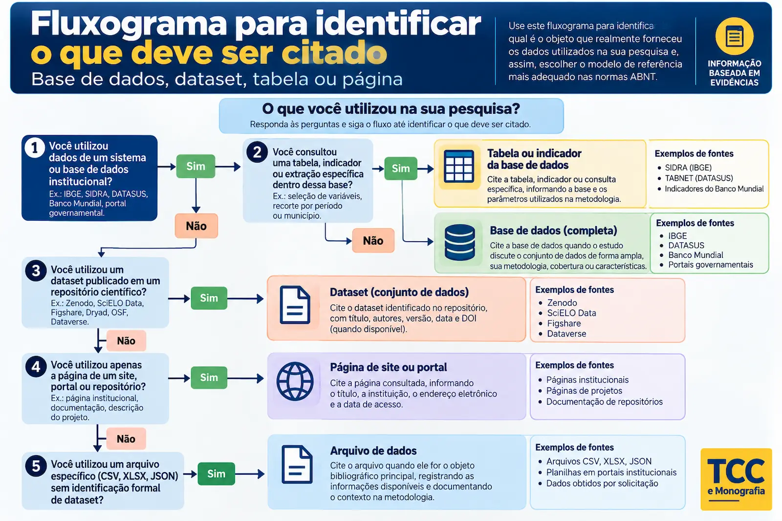 Fluxograma para identificar o que deve ser citado: base de dados, dataset, tabela ou página