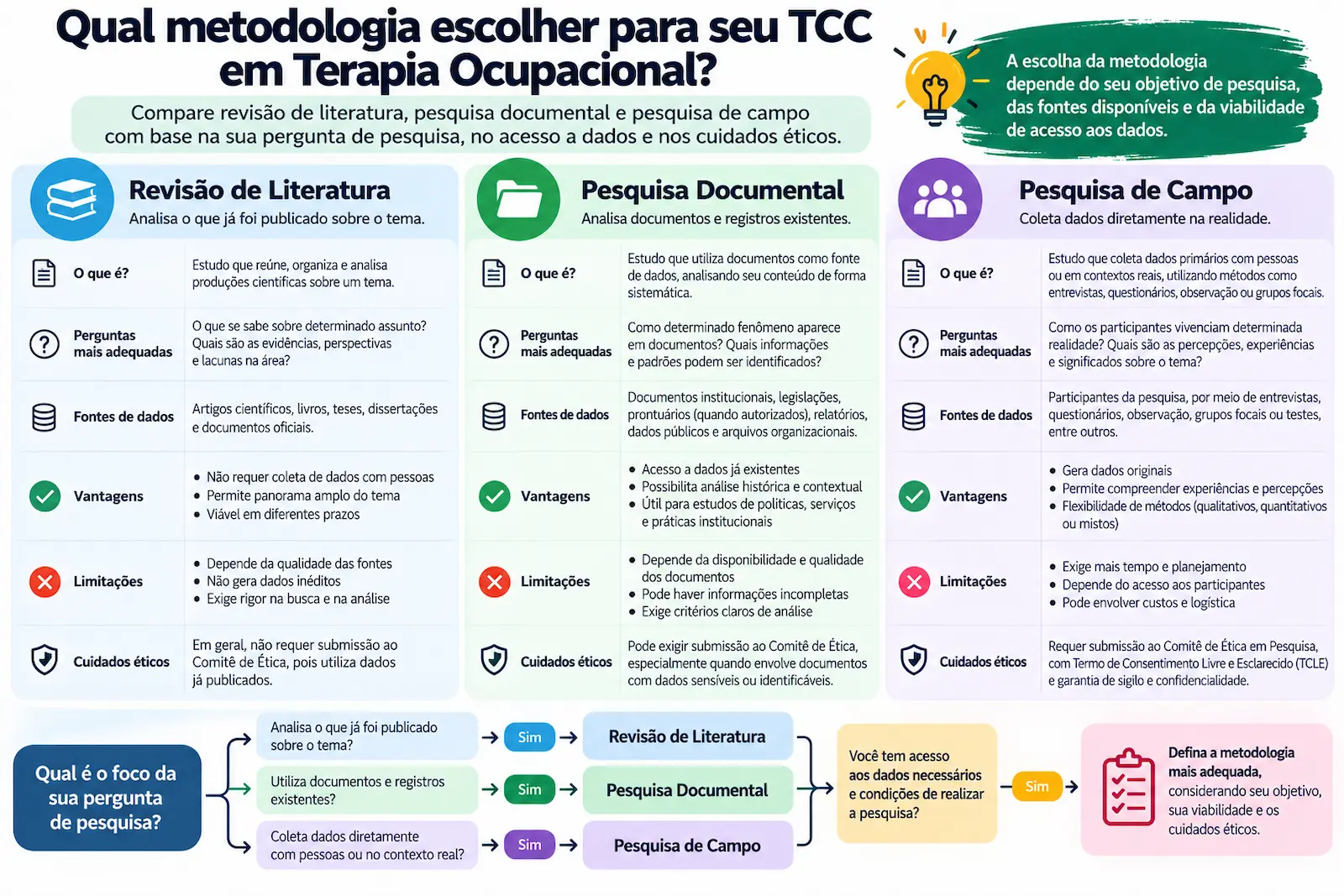 Fluxograma comparando revisão de literatura, pesquisa documental e pesquisa de campo conforme a pergunta, o acesso a dados e os cuidados éticos.